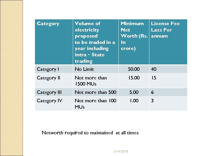 Category Volume of electricity proposed to be traded in a year including intra‐State trading