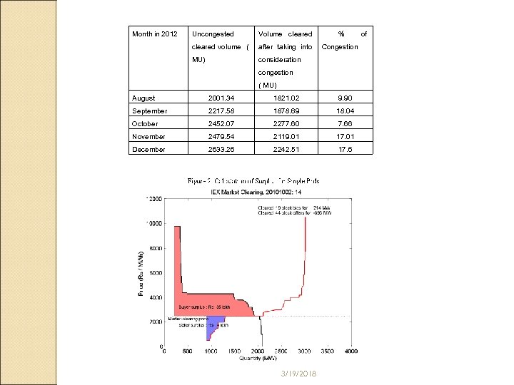 Month in 2012 Uncongested Volume cleared % cleared volume ( after taking into Congestion