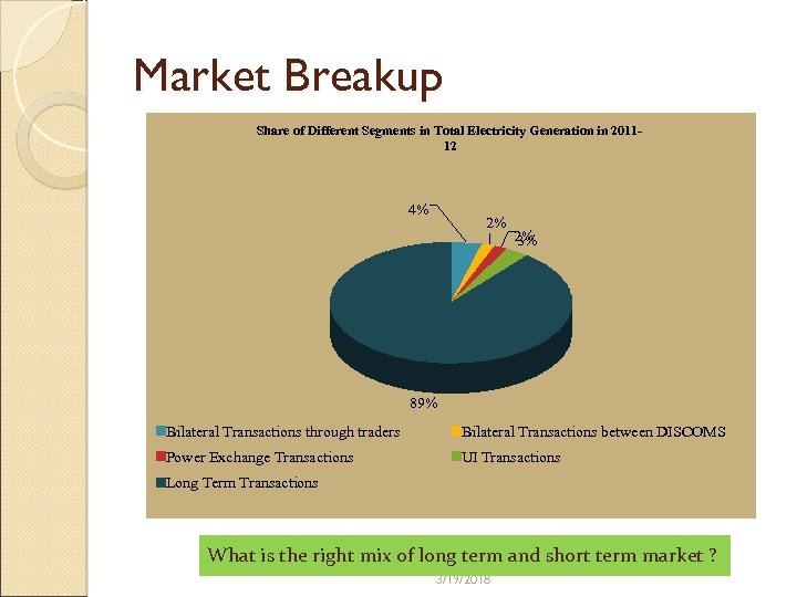 Market Breakup Share of Different Segments in Total Electricity Generation in 201112 4% 2%