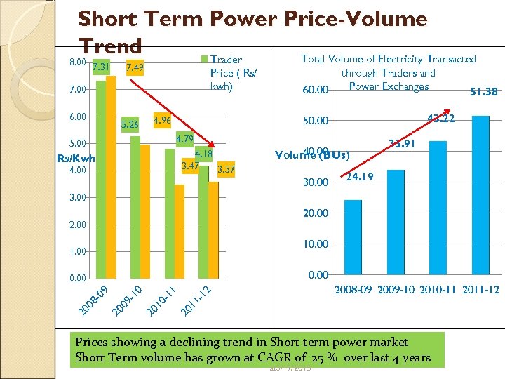 Short Term Power Price-Volume Trend Total Volume of Electricity Transacted Trader 8. 00 7.