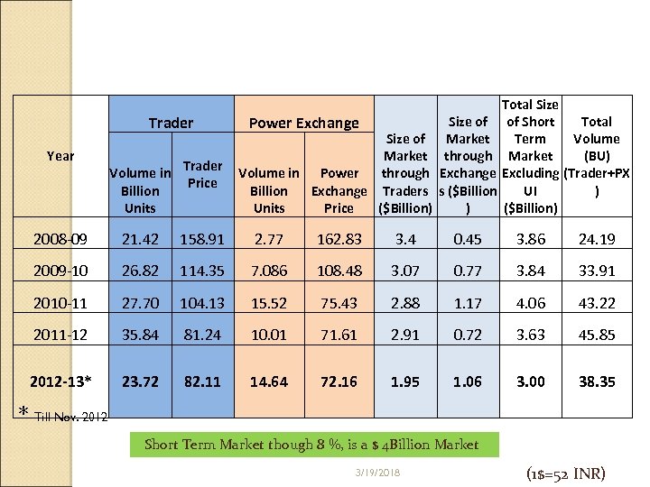 Short Term Price and Volume Trends Trader Year Volume in Billion Units Trader Price