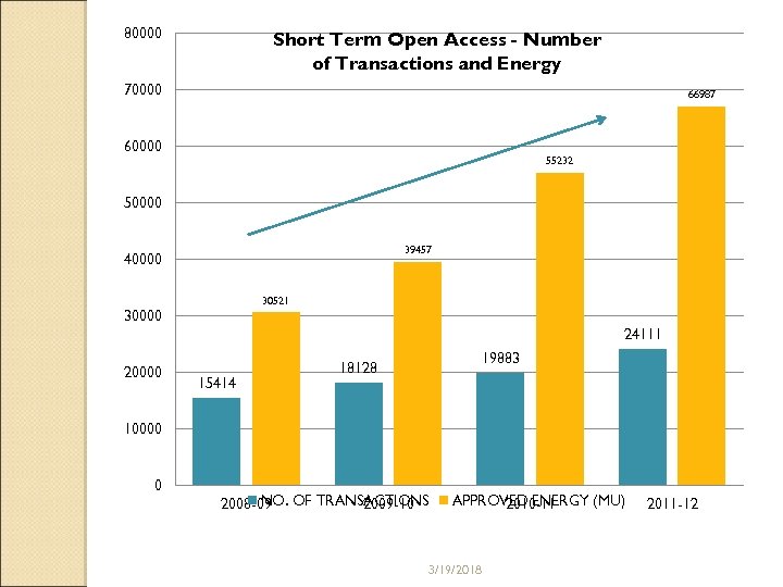 80000 Short Term Open Access - Number of Transactions and Energy 70000 66987 60000