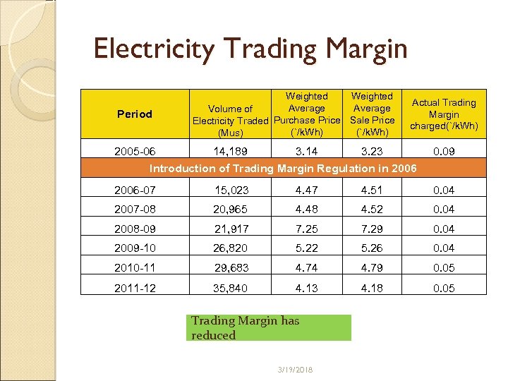 Electricity Trading Margin Period Weighted Average Volume of Electricity Traded Purchase Price Sale Price