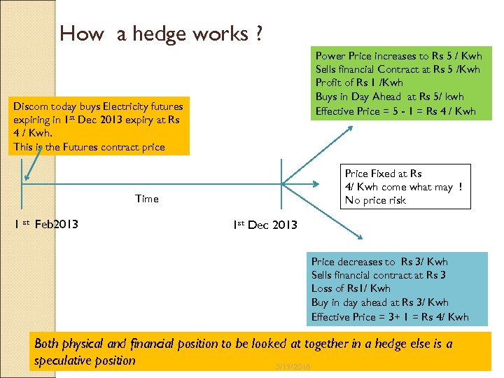 How a hedge works ? Power Price increases to Rs 5 / Kwh Sells