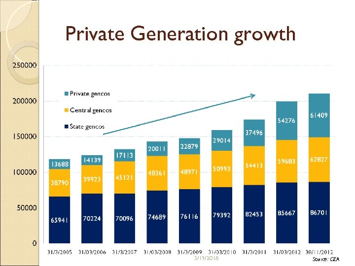 Private Generation growth 3/19/2018 Source: CEA 