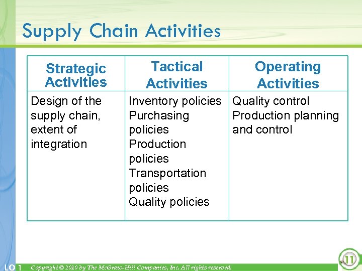 Supply Chain Activities Strategic Activities Design of the supply chain, extent of integration LO