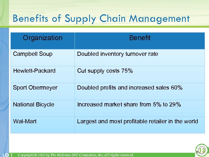 Benefits of Supply Chain Management Organization Benefit Campbell Soup Hewlett-Packard Cut supply costs 75%