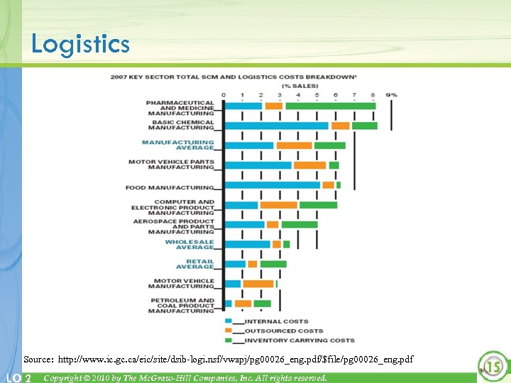 Logistics Source: http: //www. ic. gc. ca/eic/site/dsib-logi. nsf/vwapj/pg 00026_eng. pdf/$file/pg 00026_eng. pdf LO 2