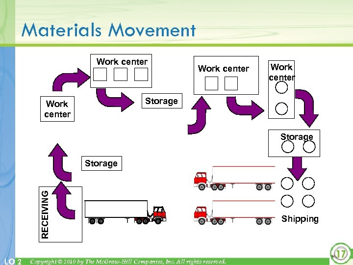 Materials Movement Work center Storage RECEIVING Storage LO 2 Copyright © 2010 by The