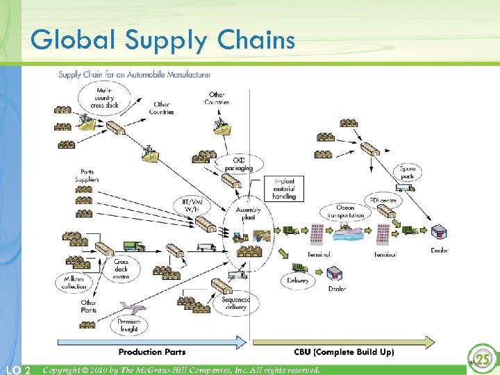 Global Supply Chains LO 2 Copyright © 2010 by The Mc. Graw-Hill Companies, Inc.
