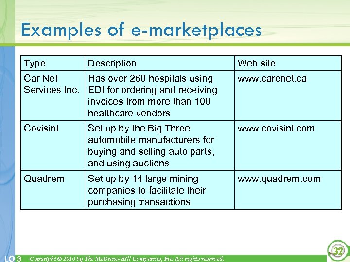 Examples of e-marketplaces Type Description Web site Car Net Has over 260 hospitals using