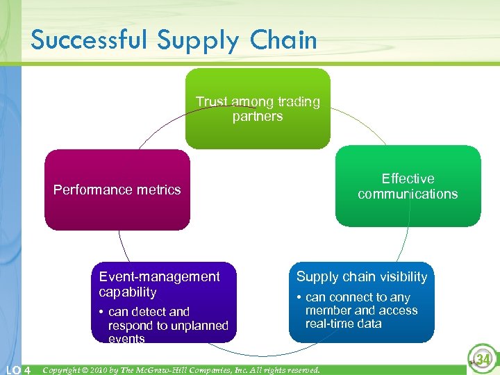 Successful Supply Chain Trust among trading partners Effective communications Performance metrics Event-management capability •
