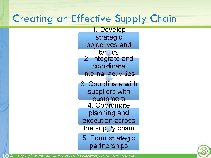 Creating an Effective Supply Chain 1. Develop strategic objectives and tactics 2. Integrate and