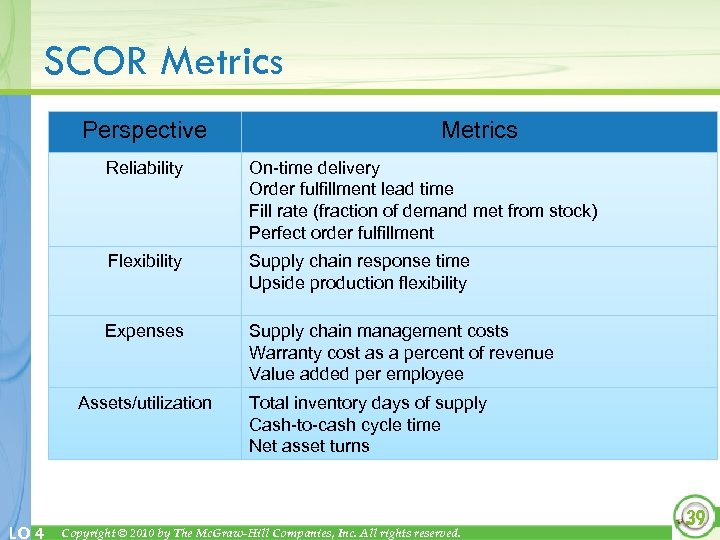 SCOR Metrics Perspective Metrics Reliability On-time delivery Order fulfillment lead time Fill rate (fraction