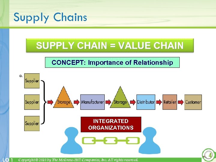 Supply Chains SUPPLY CHAIN = VALUE CHAIN CONCEPT: Importance of Relationship INTEGRATED ORGANIZATIONS LO