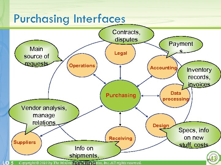Purchasing Interfaces Contracts, disputes Main source of requests Legal Operations Accounting Purchasing Vendor analysis,