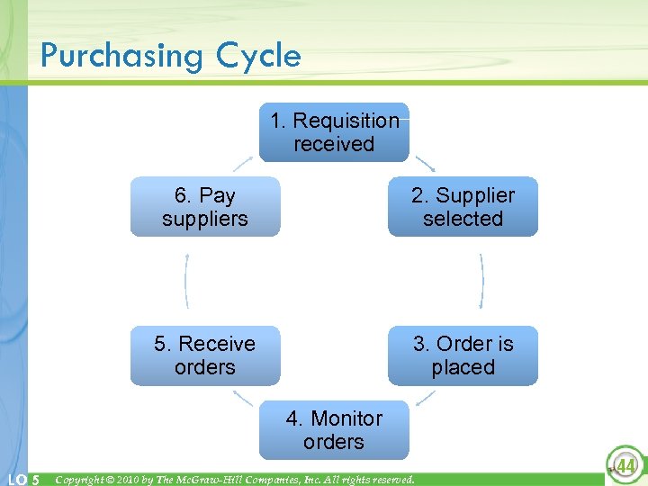Purchasing Cycle 1. Requisition received 6. Pay suppliers 2. Supplier selected 5. Receive orders