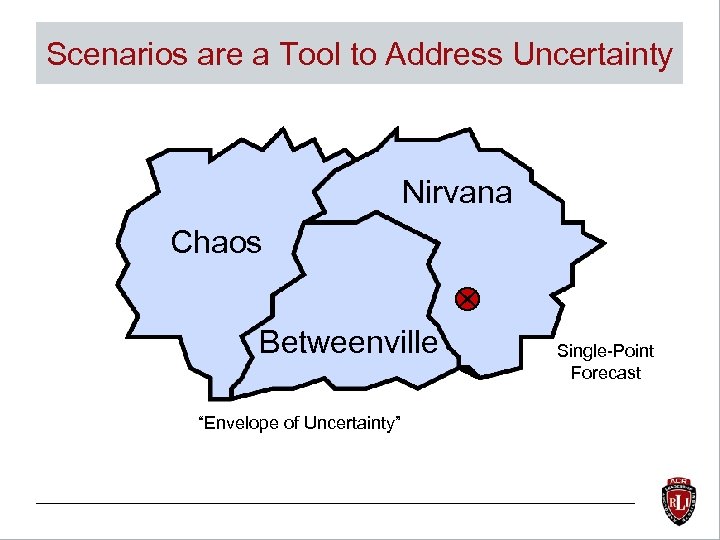 Scenarios are a Tool to Address Uncertainty Nirvana Chaos Betweenville “Envelope of Uncertainty” Single-Point