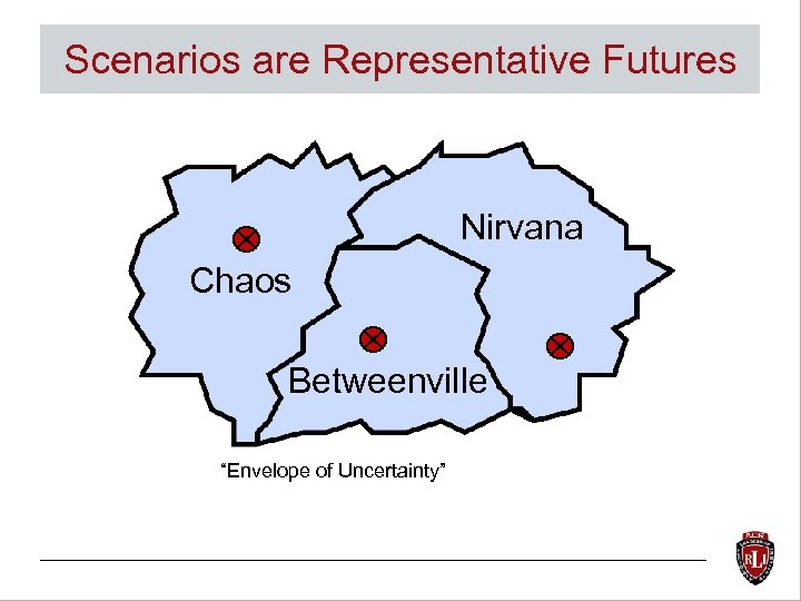 Scenarios are Representative Futures Nirvana Chaos Betweenville “Envelope of Uncertainty” 