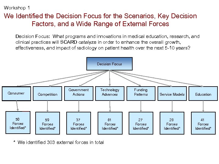 Workshop 1 We Identified the Decision Focus for the Scenarios, Key Decision Factors, and