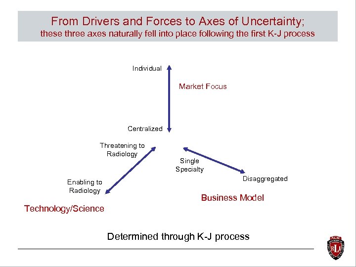 From Drivers and Forces to Axes of Uncertainty; these three axes naturally fell into