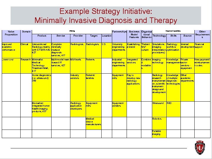 Example Strategy Initiative: Minimally Invasive Diagnosis and Therapy Value Proposition Offering Domain Product Improved