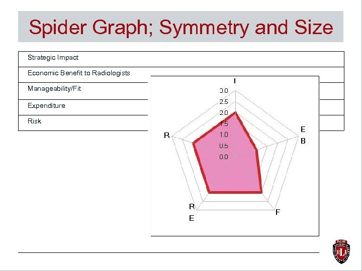 Spider Graph; Symmetry and Size Strategic Impact Economic Benefit to Radiologists Manageability/Fit Expenditure Risk