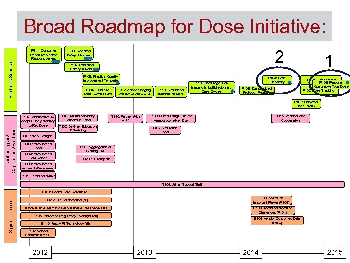 Products/Services Broad Roadmap for Dose Initiative: P 111: Consumer Report re: Vendor Responsiveness 2