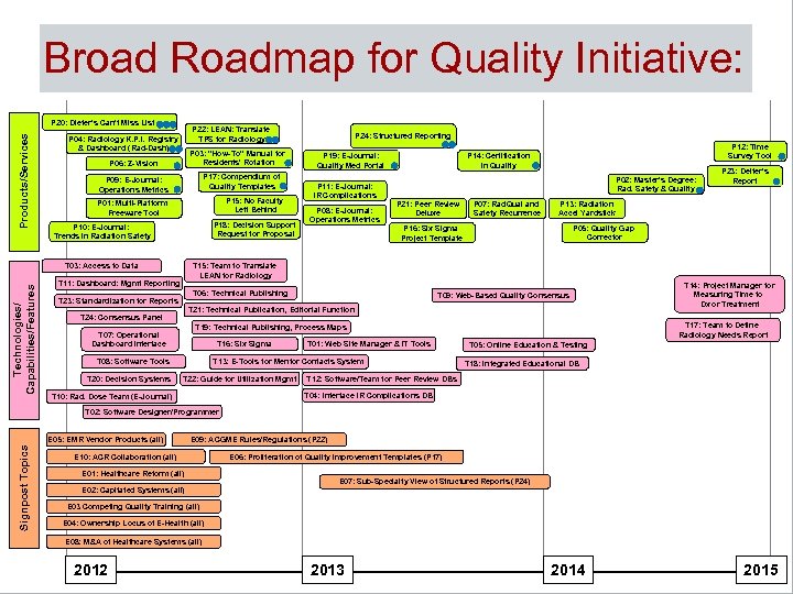 Broad Roadmap for Quality Initiative: Products/Services P 20: Dieter’s Can’t Miss List P 22: