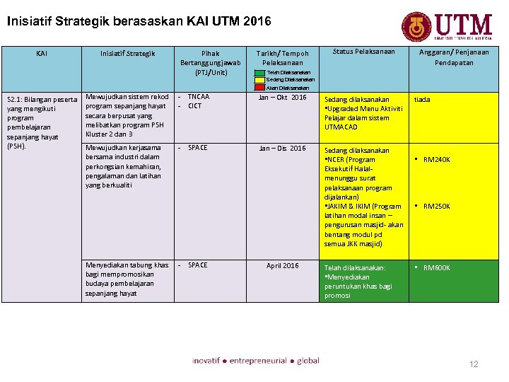 Inisiatif Strategik berasaskan KAI UTM 2016 KAI Inisiatif Strategik Pihak Bertanggungjawab (PTJ/Unit) Tarikh/ Tempoh