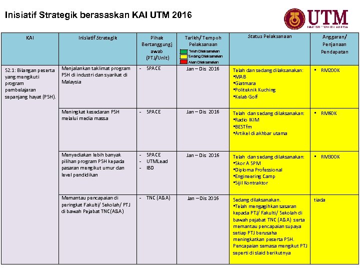 Inisiatif Strategik berasaskan KAI UTM 2016 KAI Inisiatif Strategik Pihak Bertanggungj awab (PTJ/Unit) Tarikh/