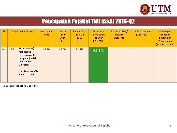 Pencapaian Pejabat TNC (A&A) 2016 -Q 2 Bil 4. Key Amal Indicator P 2.