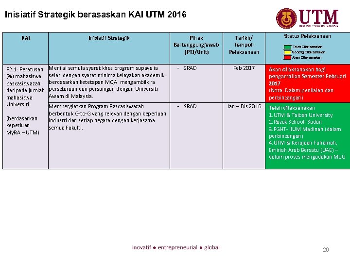 Inisiatif Strategik berasaskan KAI UTM 2016 KAI Inisiatif Strategik Pihak Bertanggungjawab (PTJ/Unit) Tarikh/ Tempoh