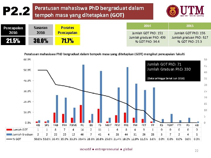 P 2. 2 Peratusan mahasiswa Ph. D bergraduat dalam tempoh masa yang ditetapkan (GOT)