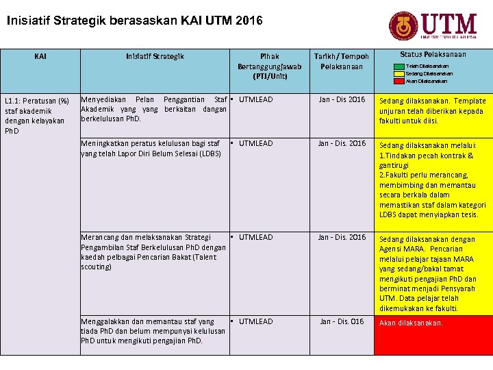 Inisiatif Strategik berasaskan KAI UTM 2016 KAI L 1. 1: Peratusan (%) staf akademik