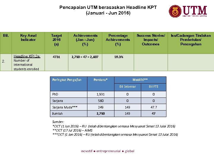 Pencapaian UTM berasaskan Headline KPT (Januari - Jun 2016) Bil. 2. Key Amal Indicator