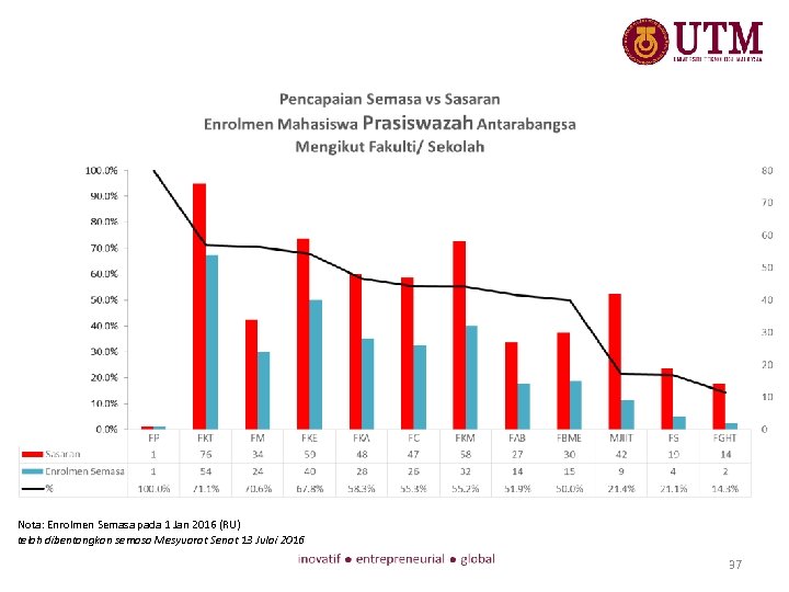 Nota: Enrolmen Semasa pada 1 Jan 2016 (RU) telah dibentangkan semasa Mesyuarat Senat 13