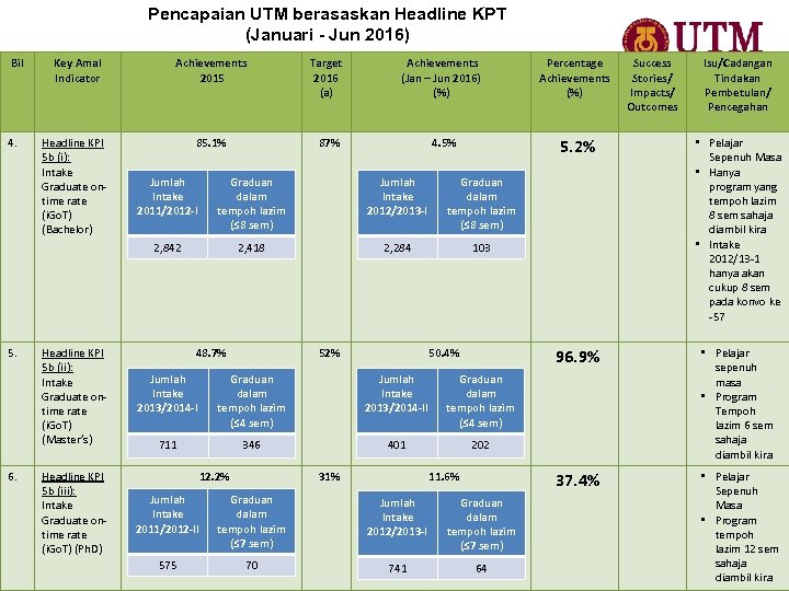 Pencapaian UTM berasaskan Headline KPT (Januari - Jun 2016) Bil 4. Key Amal Indicator