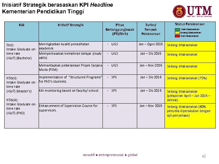 Inisiatif Strategik berasaskan KPI Headline Kementerian Pendidikan Tinggi KAI Inisiatif Strategik Pihak Bertanggungjawab (PTJ/Unit)