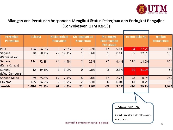 Bilangan dan Peratusan Responden Mengikut Status Pekerjaan dan Peringkat Pengajian (Konvokesyen UTM Ke-56) Peringkat