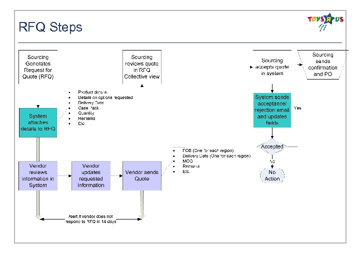 RFQ Steps 1 © 2007 Confidential and proprietary to Infosys Technologies Ltd 