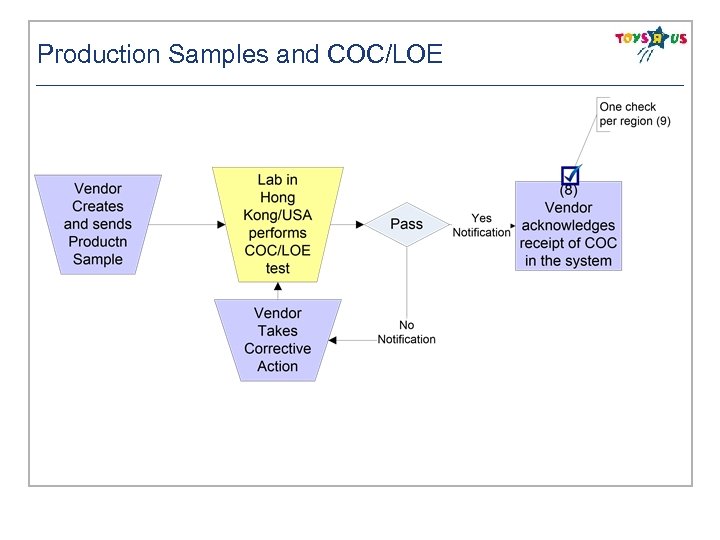 Production Samples and COC/LOE 1 © 2007 Confidential and proprietary to Infosys Technologies Ltd
