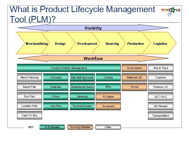What is Product Lifecycle Management Tool (PLM)? Visibility Merchandising Design Development Sourcing Production Logistics