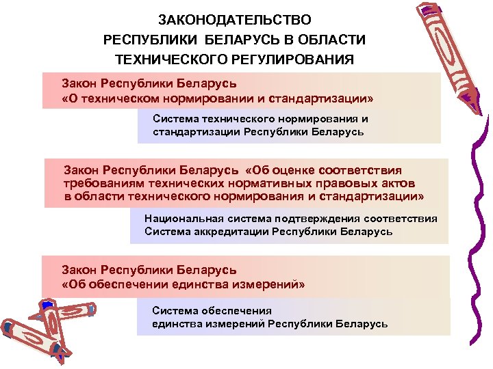 ЗАКОНОДАТЕЛЬСТВО РЕСПУБЛИКИ БЕЛАРУСЬ В ОБЛАСТИ ТЕХНИЧЕСКОГО РЕГУЛИРОВАНИЯ Закон Республики Беларусь «О техническом нормировании и