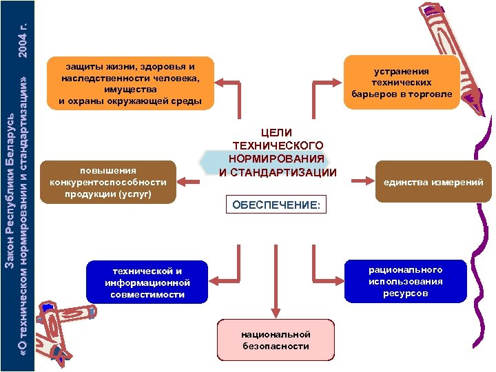 2004 г. Закон Республики Беларусь «О техническом нормировании и стандартизации» защиты жизни, здоровья и