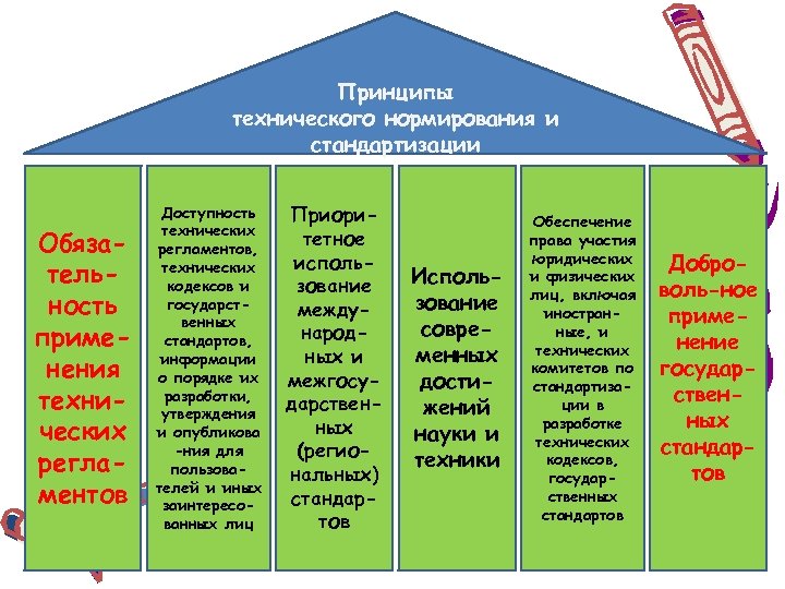 Принципы технического нормирования и стандартизации Обязательность применения технических регламентов Доступность технических регламентов, технических кодексов