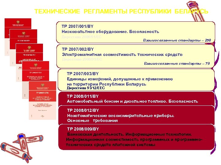 ТЕХНИЧЕСКИЕ РЕГЛАМЕНТЫ РЕСПУБЛИКИ БЕЛАРУСЬ ТР 2007/001/BY Низковольтное оборудование. Безопасность Директива 2006/95/ЕС Взаимосвязанные стандарты –
