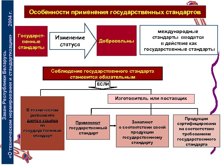 2004 г. Закон Республики Беларусь «О техническом нормировании и стандартизации» Особенности применения государственных стандартов