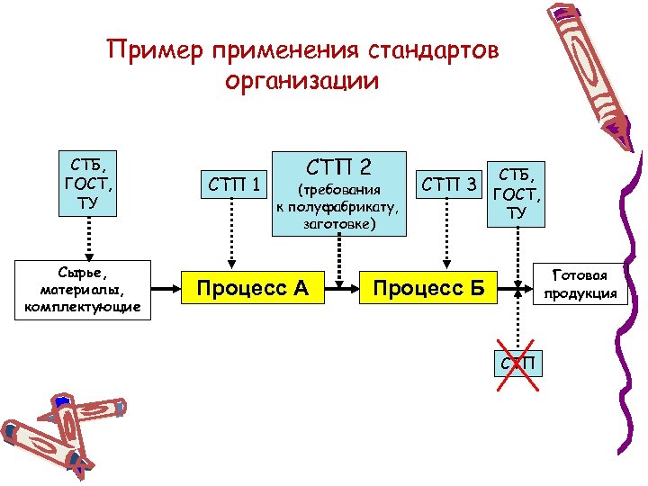 Пример применения стандартов организации СТБ, ГОСТ, ТУ Сырье, материалы, комплектующие СТП 1 СТП 2