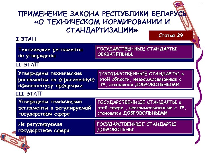 27 ПРИМЕНЕНИЕ ЗАКОНА РЕСПУБЛИКИ БЕЛАРУСЬ «О ТЕХНИЧЕСКОМ НОРМИРОВАНИИ И СТАНДАРТИЗАЦИИ» I ЭТАП Технические регламенты